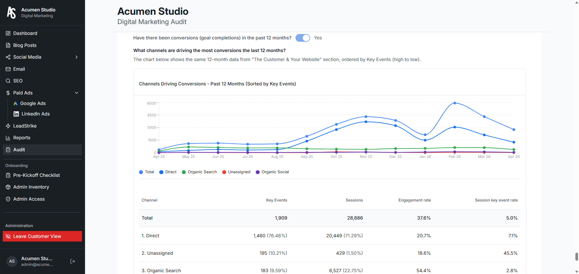 Channels driving conversions chart in the Acumen audit